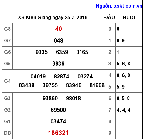 XSKG ngày 25-3-2018