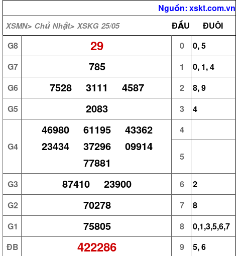 Kết quả XSKG ngày 25-5-2025