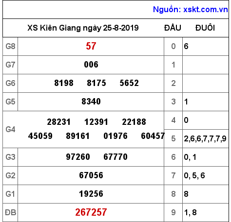 XSKG ngày 25-8-2019 XSKG ngày 25-8-2019