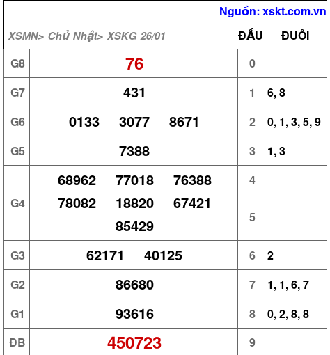 Kết quả XSKG ngày 26-1-2025
