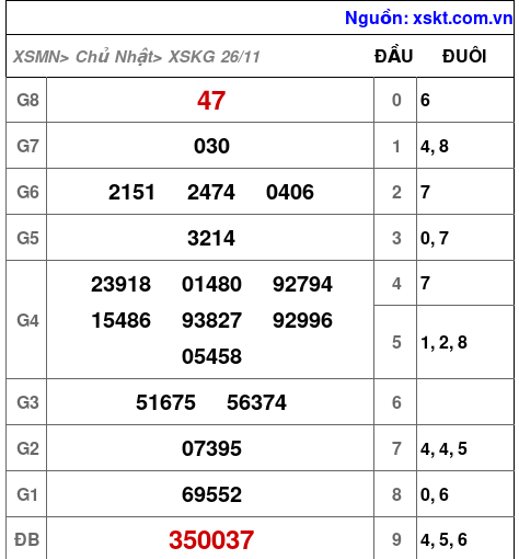 XSKG ngày 26-11-2023