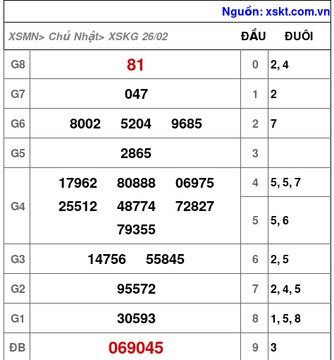 Kết quả XSKG ngày 26-2-2023