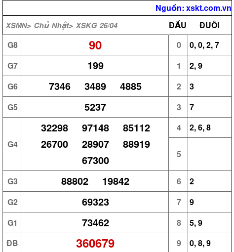 XSKG ngày 26-4-2026