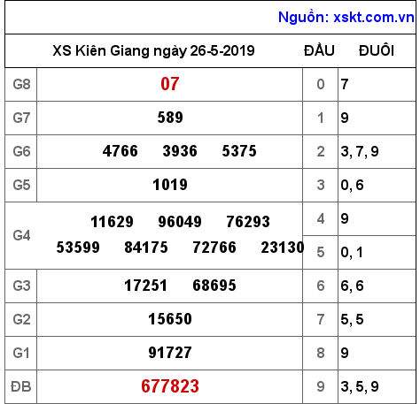 XSKG ngày 26-5-2019 XSKG ngày 26-5-2019