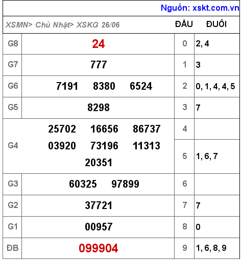 Kết quả XSKG ngày 26-6-2022