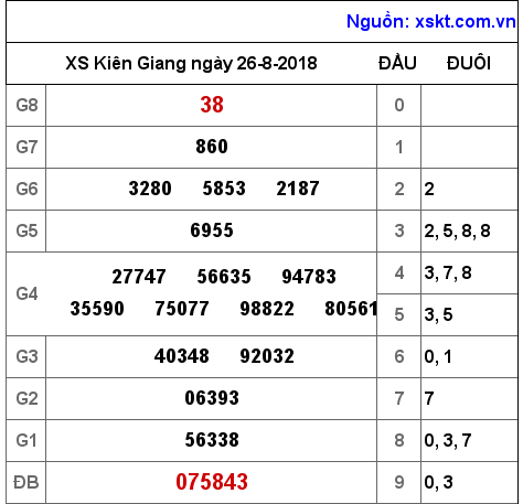 XSKG ngày 26-8-2018