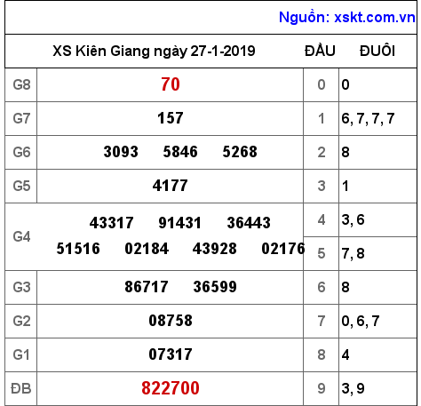 XSKG ngày 27-1-2019