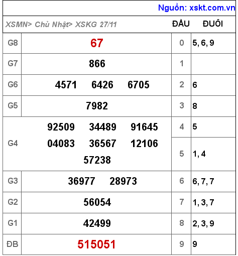 Kết quả XSKG ngày 27-11-2022