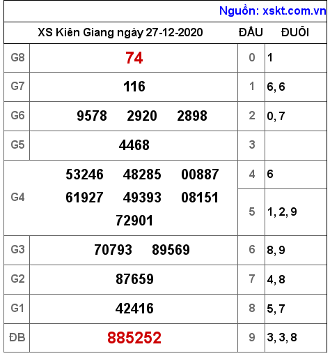 XSKG ngày 27-12-2020 XSKG ngày 27-12-2020