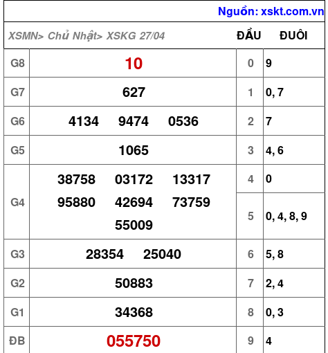 Kết quả XSKG ngày 27-4-2025
