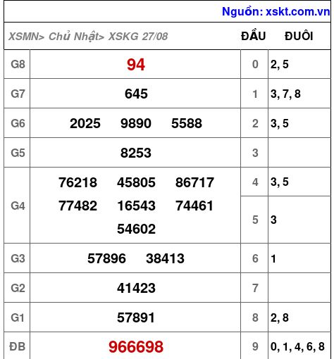 XSKG ngày 27-8-2023