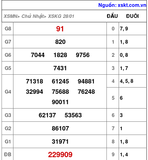 XSKG ngày 28-1-2024