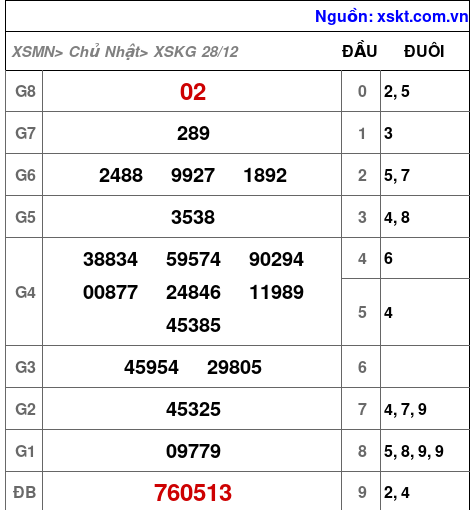 XSKG ngày 28-12-2025