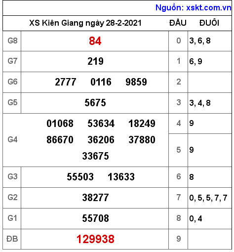 XSKG ngày 28-2-2021
