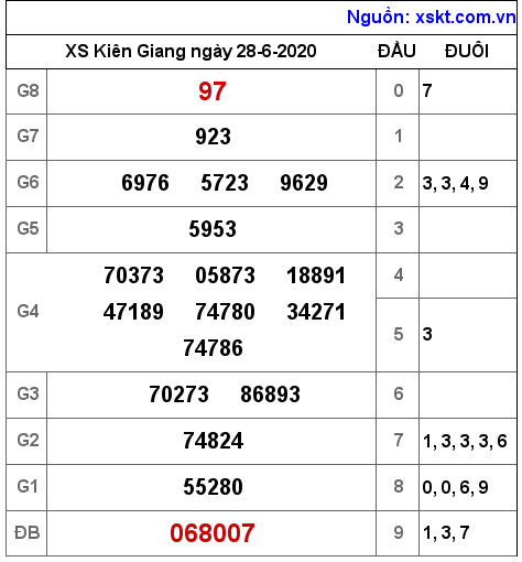 XSKG ngày 28-6-2020 XSKG ngày 28-6-2020