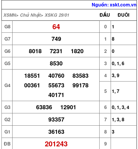 XSKG ngày 29-1-2023