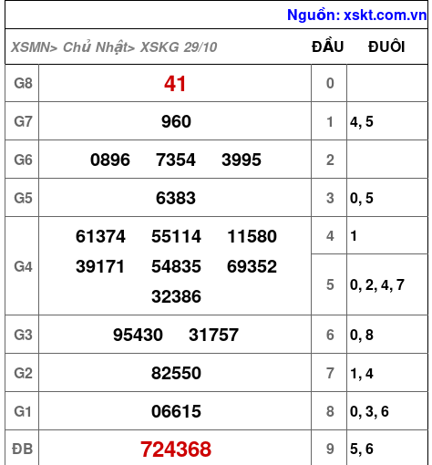 XSKG ngày 29-10-2023