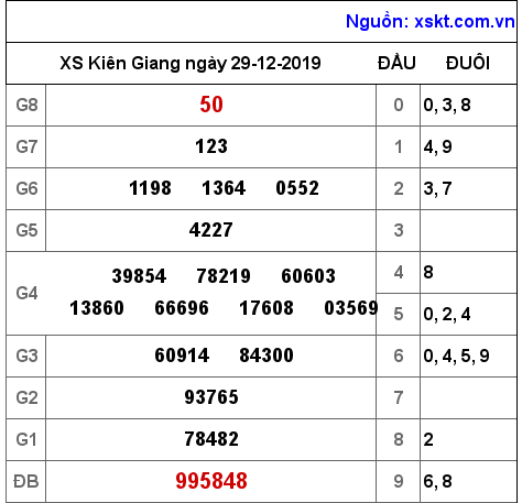 XSKG ngày 29-12-2019 XSKG ngày 29-12-2019