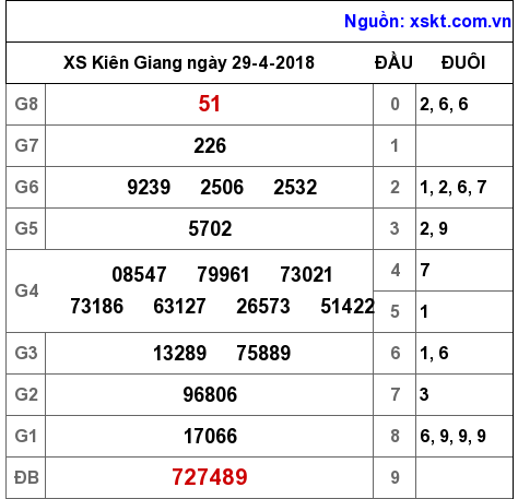XSKG ngày 29-4-2018
