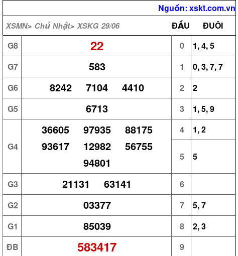 Kết quả XSKG ngày 29-6-2025