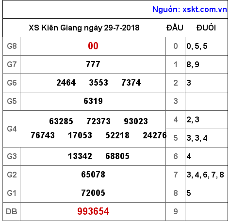 XSKG ngày 29-7-2018
