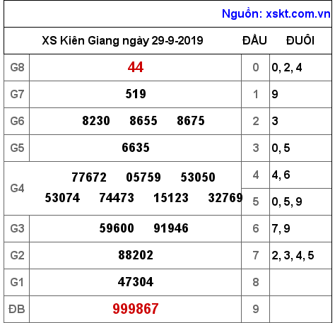 XSKG ngày 29-9-2019 XSKG ngày 29-9-2019