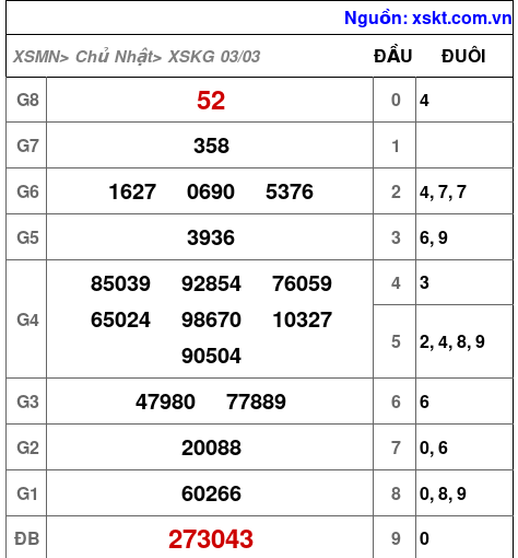 XSKG ngày 3-3-2024