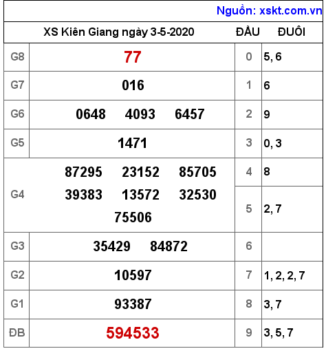 XSKG ngày 3-5-2020 XSKG ngày 3-5-2020