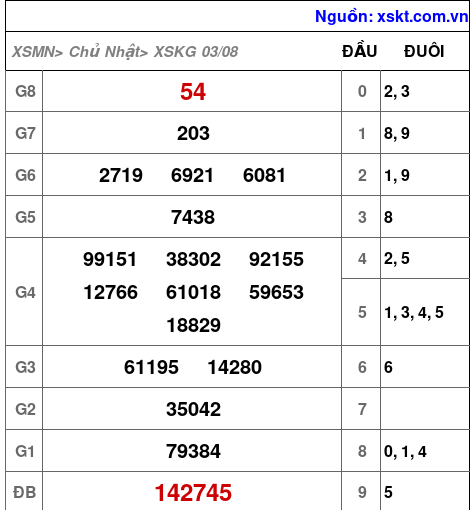 XSKG ngày 3-8-2025