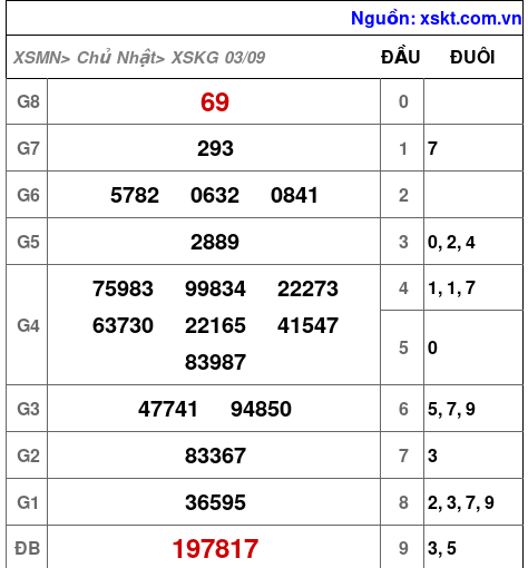 XSKG ngày 3-9-2023 XSKG ngày 3-9-2023