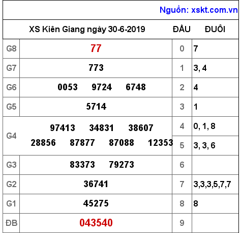 XSKG ngày 30-6-2019 XSKG ngày 30-6-2019