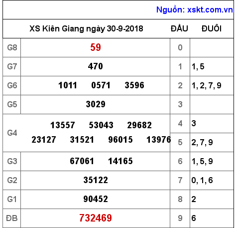 XSKG ngày 30-9-2018