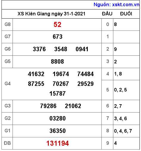 XSKG ngày 31-1-2021
