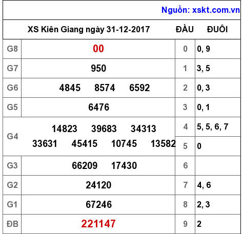 XSKG ngày 31-12-2017 XSKG ngày 31-12-2017