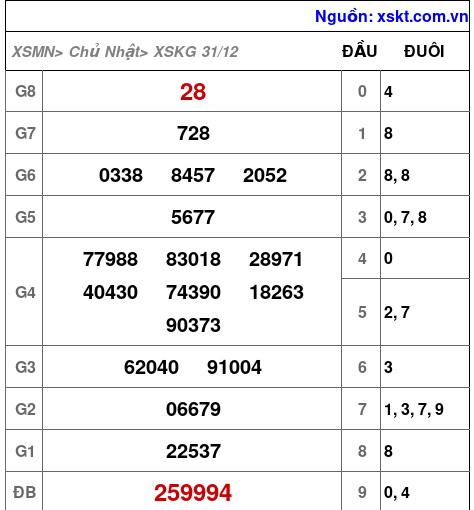 XSKG ngày 31-12-2023