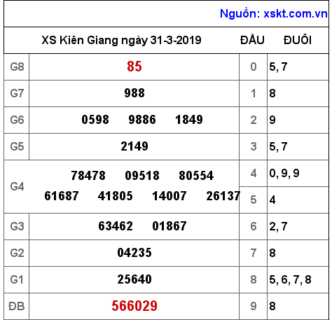 XSKG ngày 31-3-2019 XSKG ngày 31-3-2019