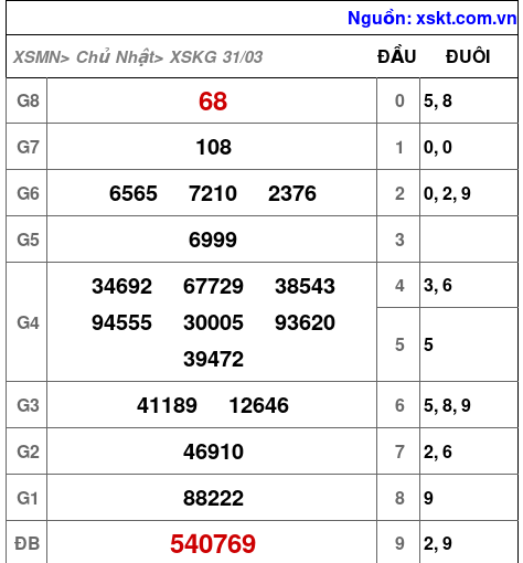 XSKG ngày 31-3-2024