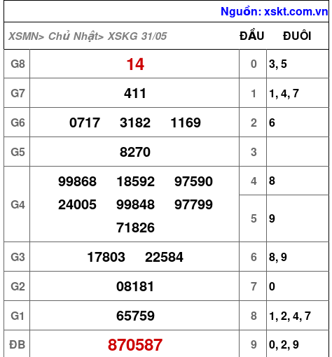 Kết quả XSKG ngày 31-5-2026