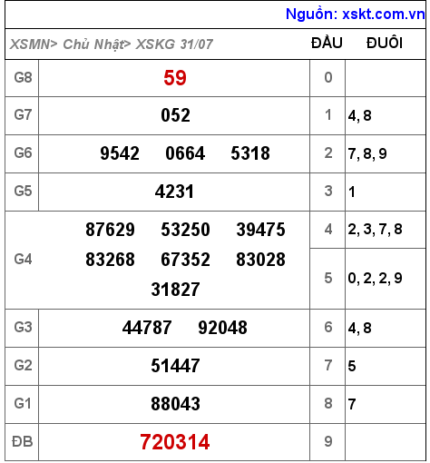 Kết quả XSKG ngày 31-7-2022