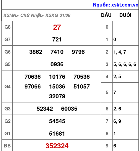 XSKG ngày 31-8-2025