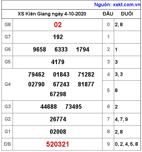 XSKG ngày 4-10-2020 XSKG ngày 4-10-2020
