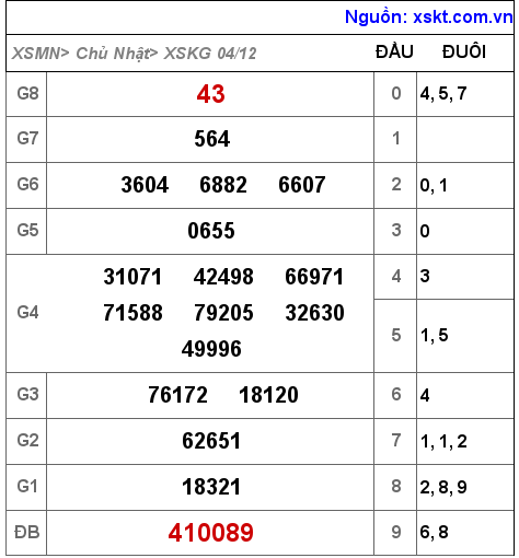 Kết quả XSKG ngày 4-12-2022