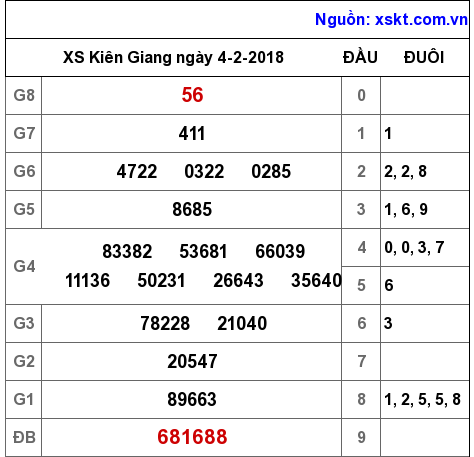 XSKG ngày 4-2-2018