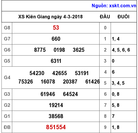 XSKG ngày 4-3-2018