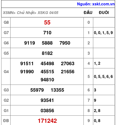 Kết quả XSKG ngày 4-5-2025