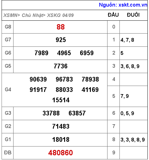 Kết quả XSKG ngày 4-9-2022