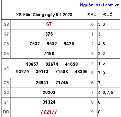 XSKG ngày 5-1-2020 XSKG ngày 5-1-2020