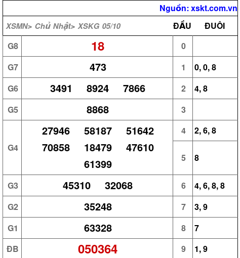 XSKG ngày 5-10-2025