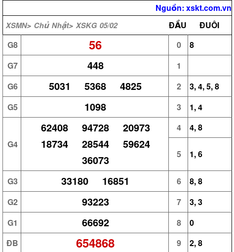 Kết quả XSKG ngày 5-2-2023