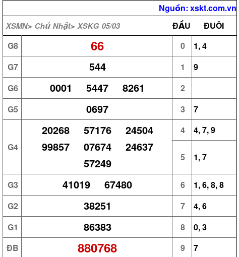 Kết quả XSKG ngày 5-3-2023